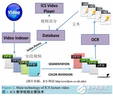 索引式可搜索的ICS课程教学视频技术与应用分析