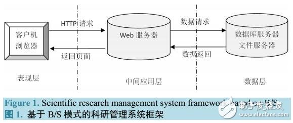 基于B\/S模式的科研项目管理信息系统