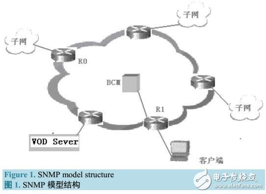 基于IntServRSVP+SNMP实现端到端的IPv6QoS研究