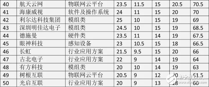中国物联网公司排行榜_中国物联网企业龙头