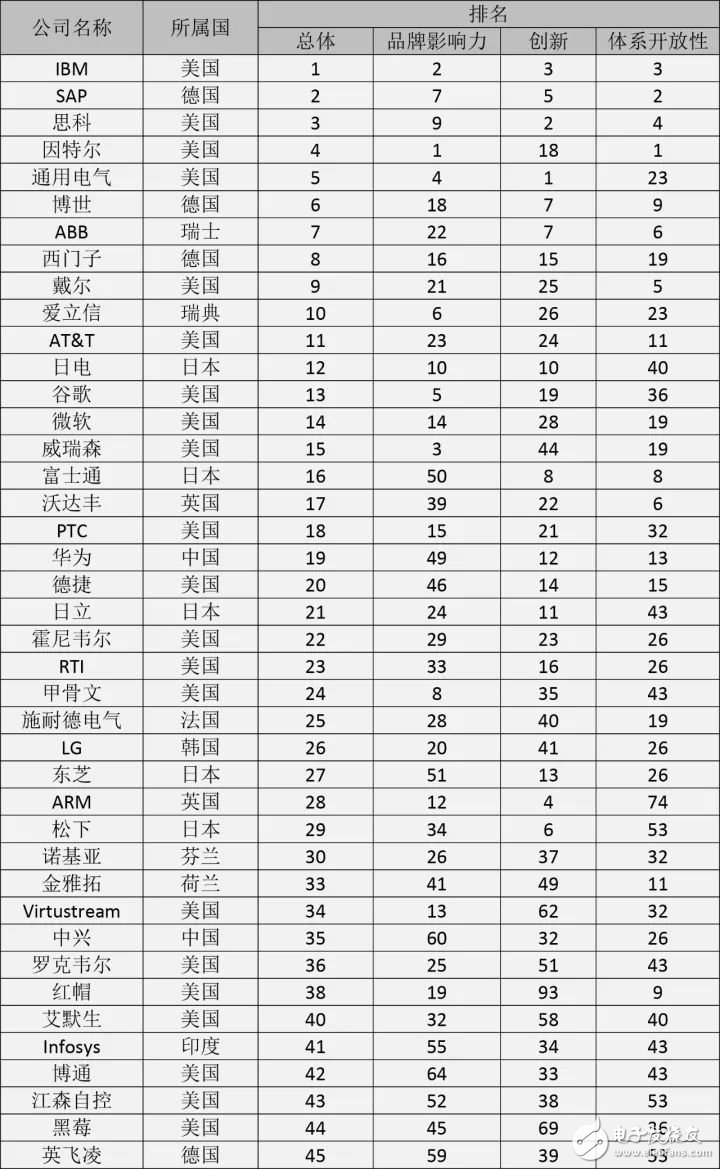 中国物联网公司排行榜_中国物联网企业龙头