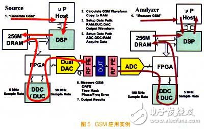 基于SDR架构的前沿数字设备发展简述