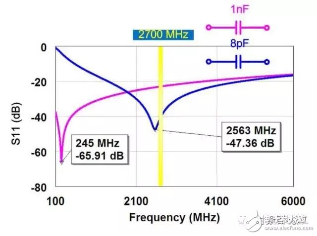  射频电容电感值为何是pF和nH级的？