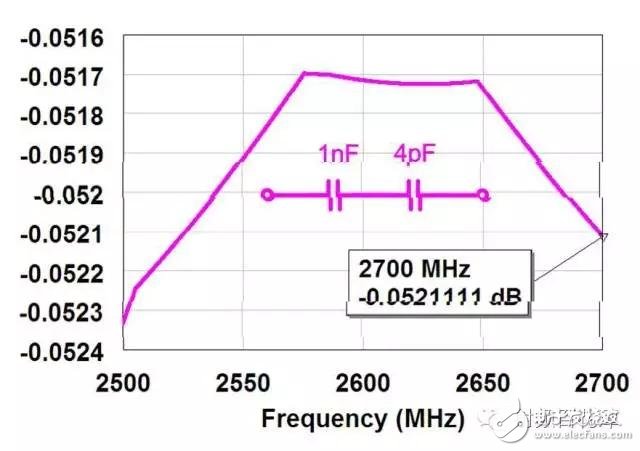  射频电容电感值为何是pF和nH级的？