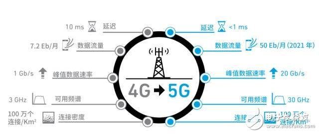 一图比较4G与5G的性能特点
