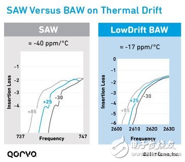 thermal-drift-saw-vs-baw-3