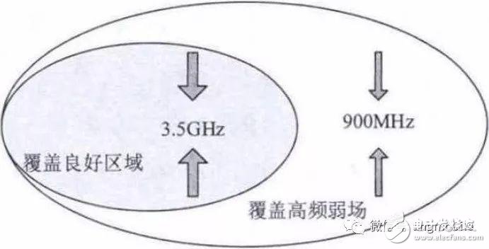 5G NR（3.5 GHz）无线网络覆盖问题及建议方案分析