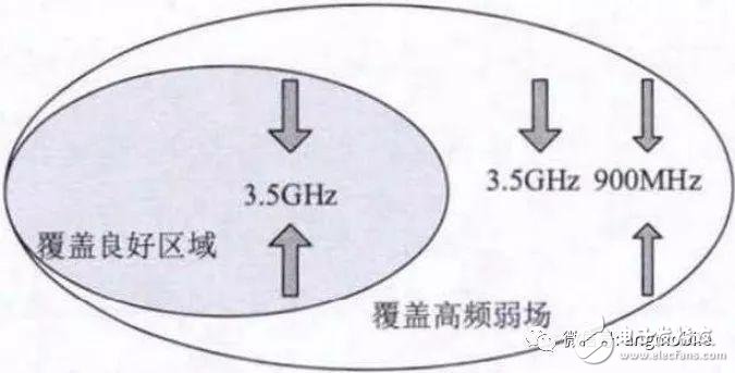 5G NR（3.5 GHz）无线网络覆盖问题及建议方案分析