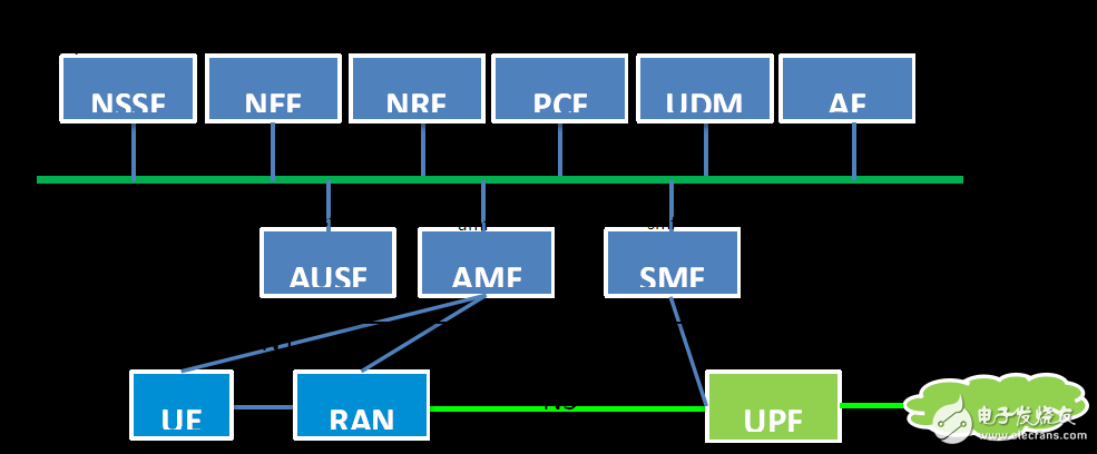 图二 5G核心网服务化架构