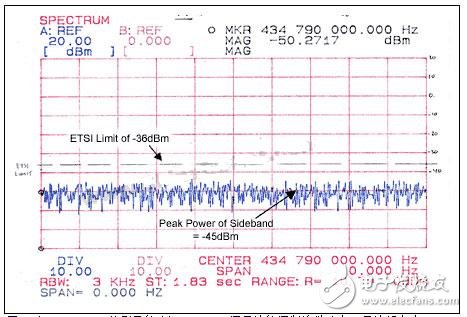 在434.79MHz处测量的3kbps ASK已调载波的调制边带功率