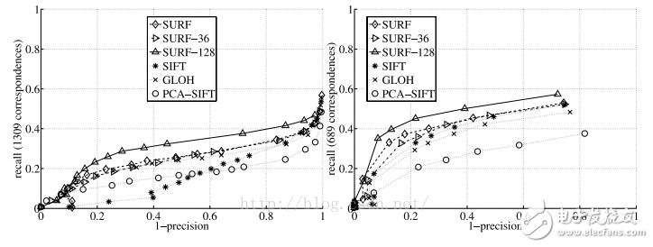 图像识别中SIFT算法与SURF算法的区别