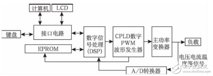 基于DSP控制的数字开关电源综述