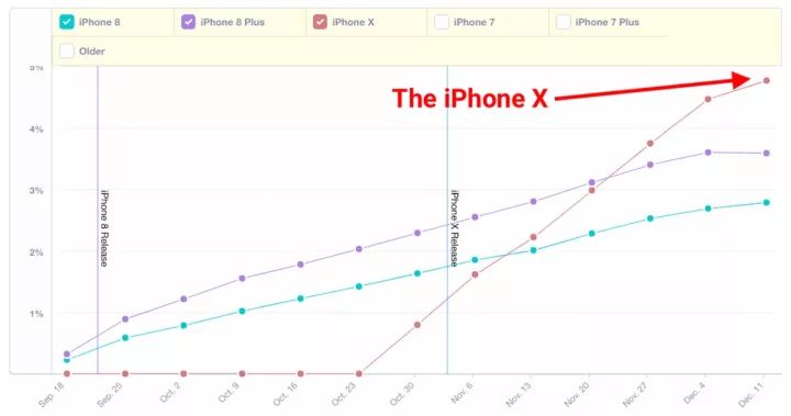 国行版iPhone X大降价啦？市场占有率超过iPhone8，你抢购到了吗？