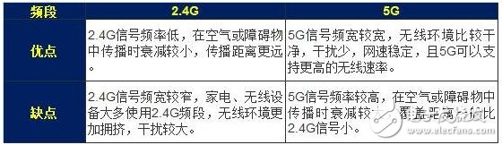 5g网络和2.4g网络的区别