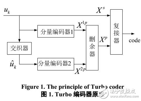 Turbo编码器的FPGA设计与实现
