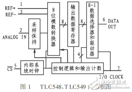 8位串行模数转换器TLC548、TLC549的应用