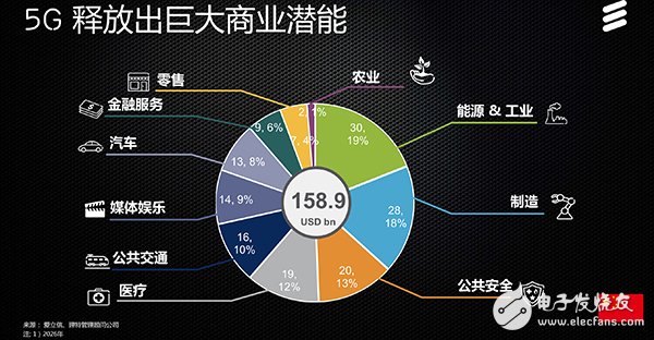 爱立信：2026年中国5G带动商业规模达1589亿美元  5G部署引领全球