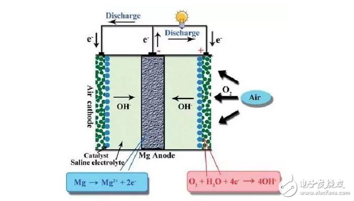锌空气电池原理及应用