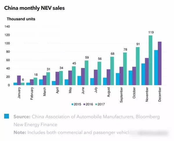 中国新能源汽车销量突破行业记录再创新高