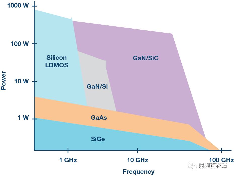 GaN放大器功率、带宽和效率高于同类产品