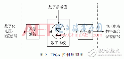 基于FPGA的高精度数字程控直流变换器设计