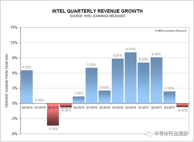 硅片价格上涨对Intel和TSMC带来的影响