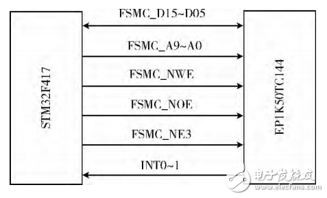 基于STM32＋FPGA的数据采集系统的设计