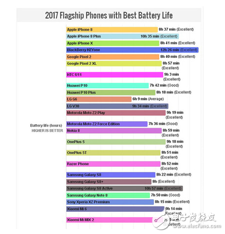 评选2017年续航最强手机：三星Galaxy S8 Active上榜,iPhoneX不再其中