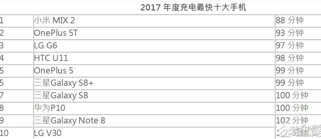 评选2017年续航最强手机：三星Galaxy S8 Active上榜,iPhoneX不再其中