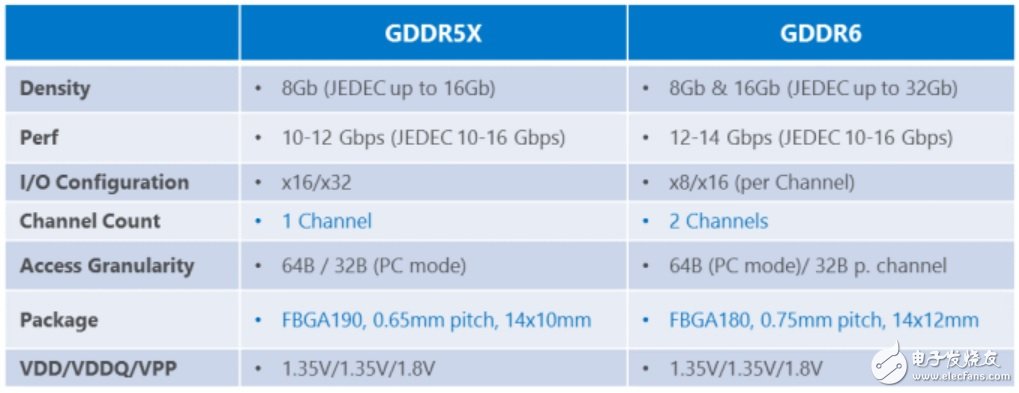 美光已完成12Gbps /14Gbps GDDR6认证 计划2018年量产