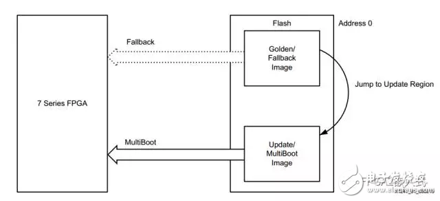 Xilinx FGPA的多重配置功能（1）