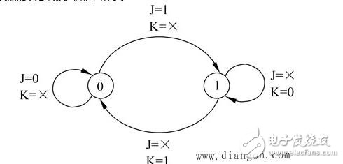 jk触发器是什么原理_jk触发器特性表和状态转换图