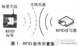 RFID与WLAN的无线通信应用模式探讨