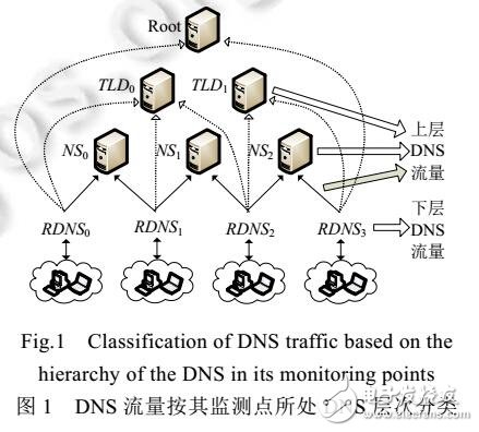 基于主干网的DNS流量检测设计