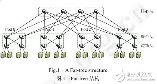 一种构建超大规模模块化数据中心的模块间互联结构