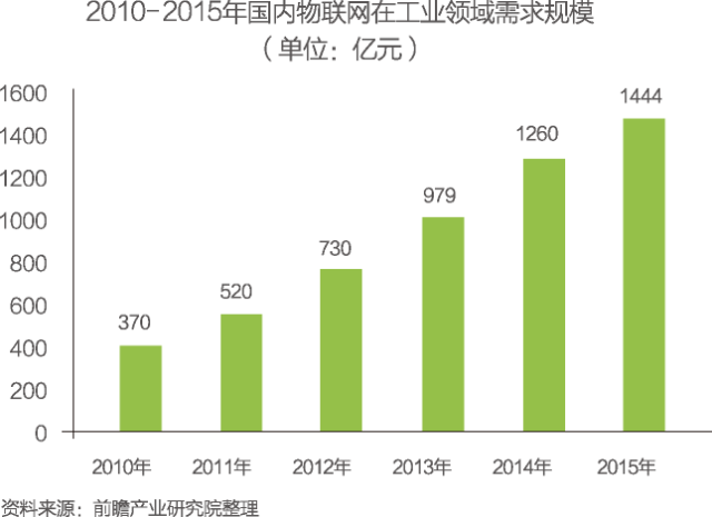 物联网 “十二五”发展规划圈定的9大领域重点领域