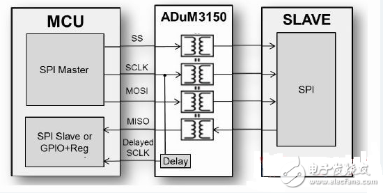 ADI新型数字隔离器提供简单高速的SPI信号隔离方案