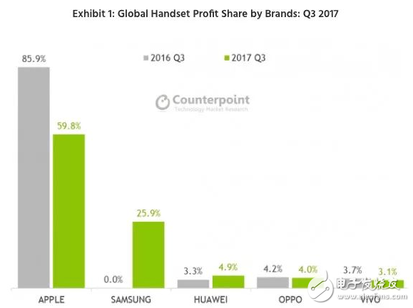 Q3中国智能机市场：苹果利润降至60% 国产品牌首次突破了15亿美元