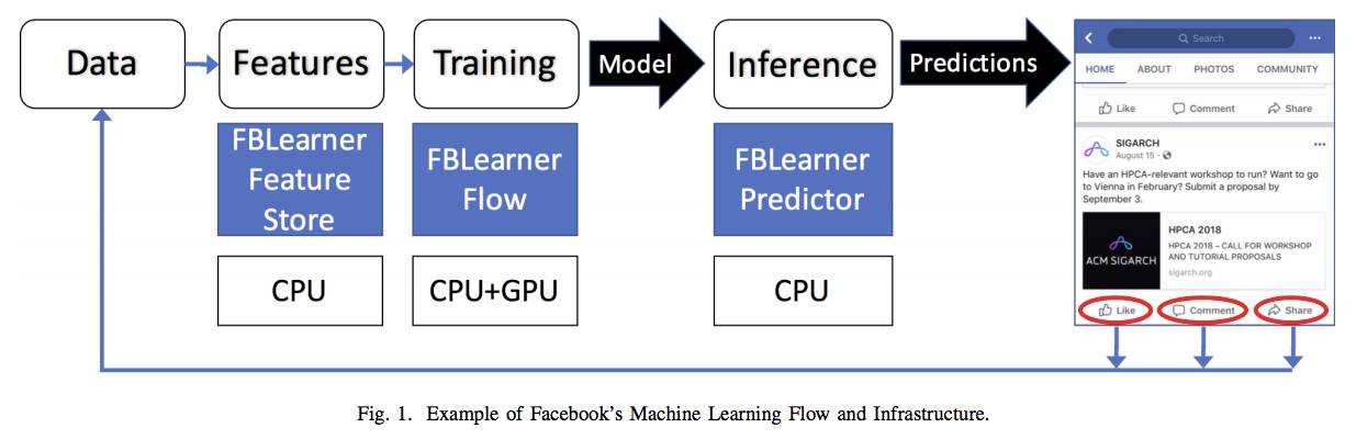深度揭示 Facebook 内部支持机器学习的硬件和软件基础架构