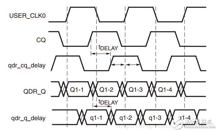 QDR SRAM接口FPGA详细Verilog代码分享