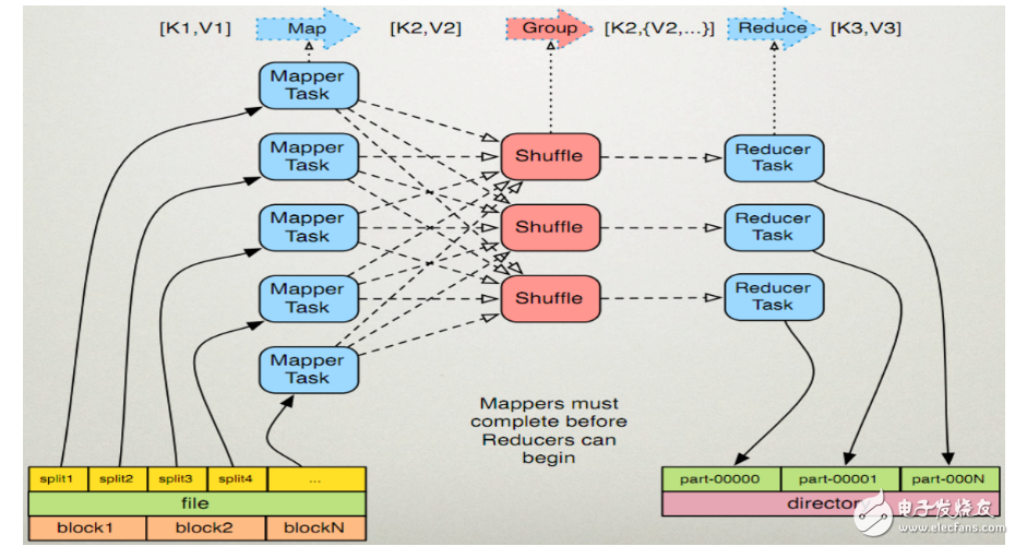 什么是mapreduce_mapreduce工作原理_mapreduce执行流程_mapreduce逻辑模型图