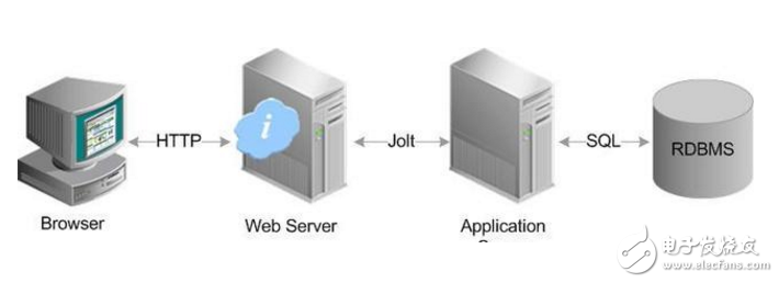 应用服务器和数据库服务器有什么区别