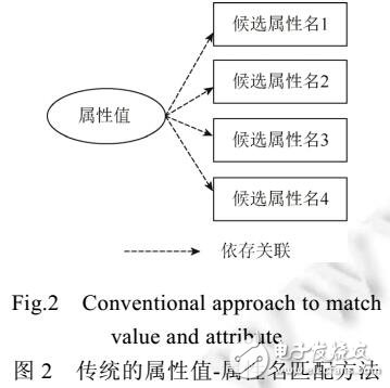 中文商品属性结构化方法