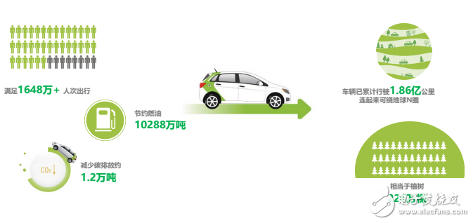 目前新能源汽车运营模式及未来  发展趋势