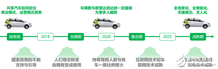 目前新能源汽车运营模式及未来  发展趋势