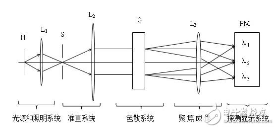 光谱仪器有哪几种_光谱仪器构成及分类_光谱仪器的原理