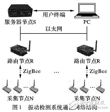 基于ZigBee和以太网传输的震动检测系统