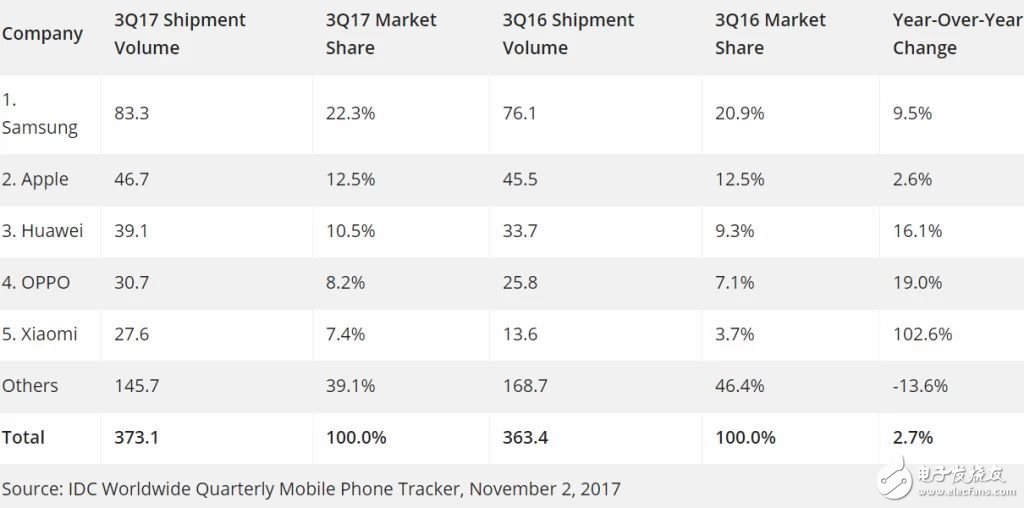 小米销量重返世界前5增速第1_雷军用破亿手机销量下战书__能否成就2018年最大IPO？