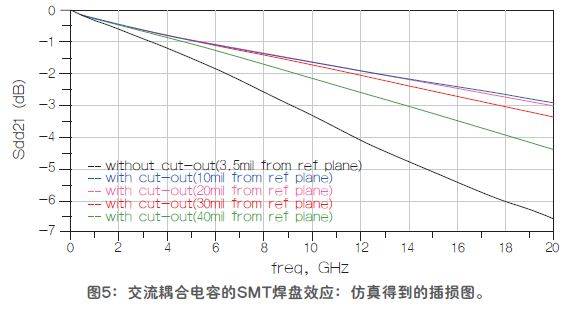 改进高频信号传输中的SMT焊盘阻抗失配的方法验证