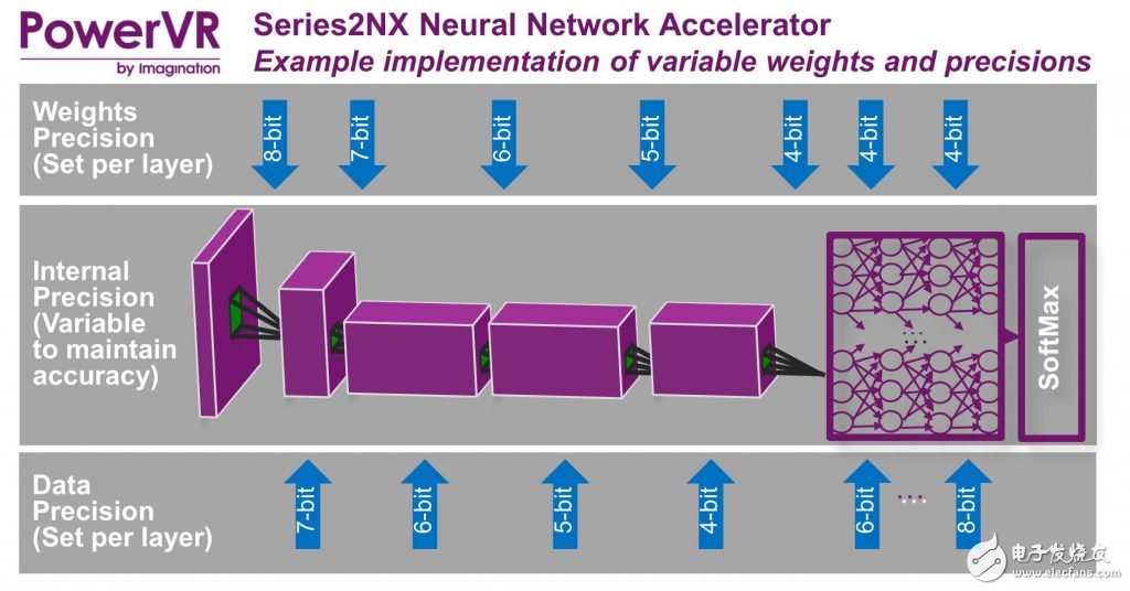神经网络加速器（NNA）能提供全面的硬件解决方案
